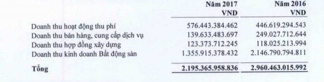 Doanh thu, lợi nhuận “ông trùm” BOT rủ nhau đi xuống vì bất động sản - 2 Doanh thu, lợi nhuận “ông trùm” BOT rủ nhau đi xuống vì bất động sản - 2