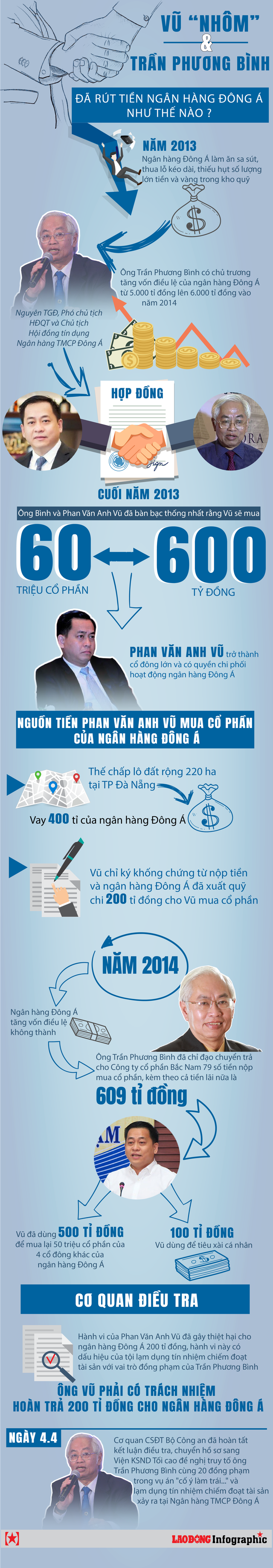 Infographic: Vũ "Nhôm" đã bắt tay với Trần Phương Bình rút tiền từ DongA Bank thế nào? - 1 Infographic: Vũ "Nhôm" đã bắt tay với Trần Phương Bình rút tiền từ DongA Bank thế nào? - 1