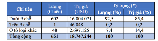 Ôtô từ Thái Lan tiếp tục nối đuôi nhau về Việt Nam - 2 Ghi chú: Tỷ trọng là tỷ trọng nhập khẩu từng loại ô tô trong tổng số ô tô nguyên chiếc các loại. Số liệu không phân biệt xe đã qua sử dụng và xe mới.