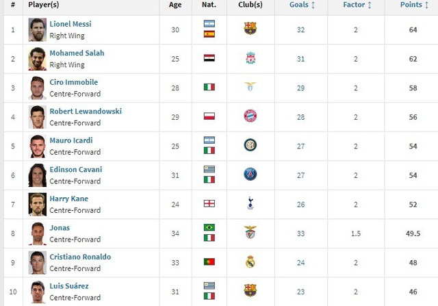 Cuộc đua Chiếc giày vàng châu Âu: Messi chiếm vị trí số 1 của Salah - 2 Top 10 cầu thủ dẫn đầu trong cuộc đua Chiếc giày vàng châu Âu
