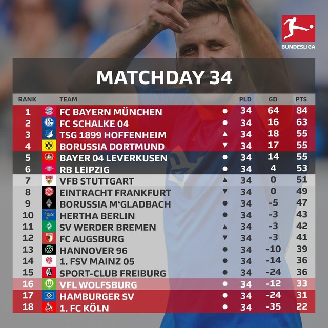 Bảng xếp hạng chung cuộc Bundesliga