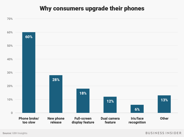 Apple ngày càng khó thuyết phục người tiêu dùng mua iPhone mới - 2 60% người dùng mua mới vì iPhone cũ bị hỏng, hoặc chạy quá chậm.