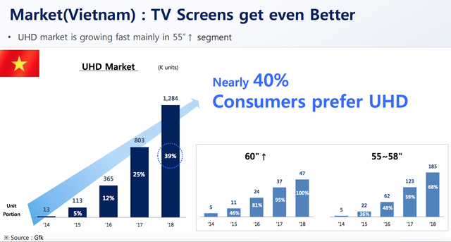 Người Việt Nam có xu hướng "chịu chi" mua TV 4K, màn hình lớn - 3