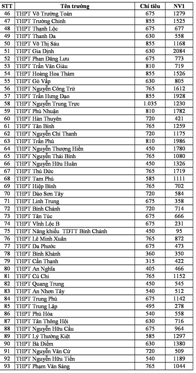 TPHCM công bố số liệu thí sinh đăng ký nguyện vọng vào lớp 10 - 3 TPHCM công bố số liệu thí sinh đăng ký nguyện vọng vào lớp 10 - 3