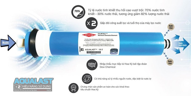 Thị trường máy lọc nước – cuộc đua công nghệ - 3
Màng RO Aqualast gấp đôi hiệu năng so với các màng lọc RO thông thường.