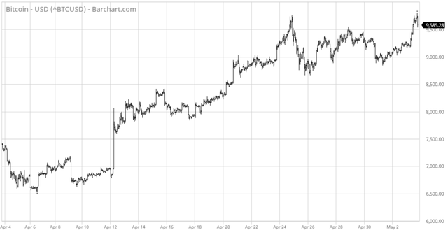 Bitcoin trải qua giai đoạn bình ổn giá hiếm thấy trong gần nửa năm qua.