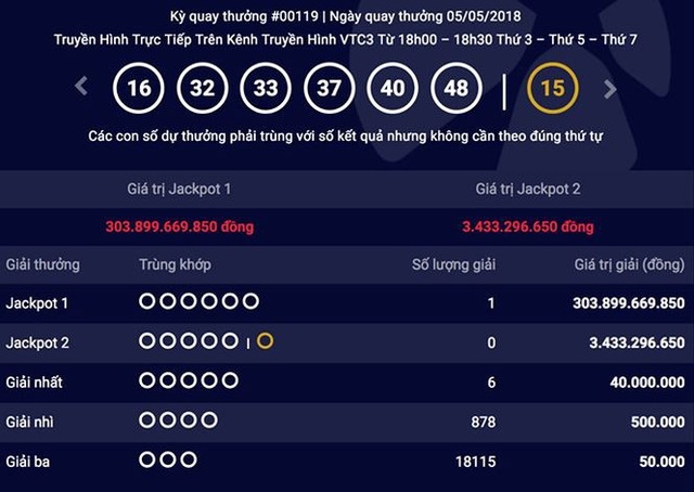 Vé trúng giải Vietlott 300 tỷ đồng đã tan...trong máy giặt hoặc ở một...sọt rác? - 3
Jackpot 1 đã nổ với số tiền trúng giải cao kỷ lục nhưng vẫn không thấy bất cứ ai liên hệ nhận giải