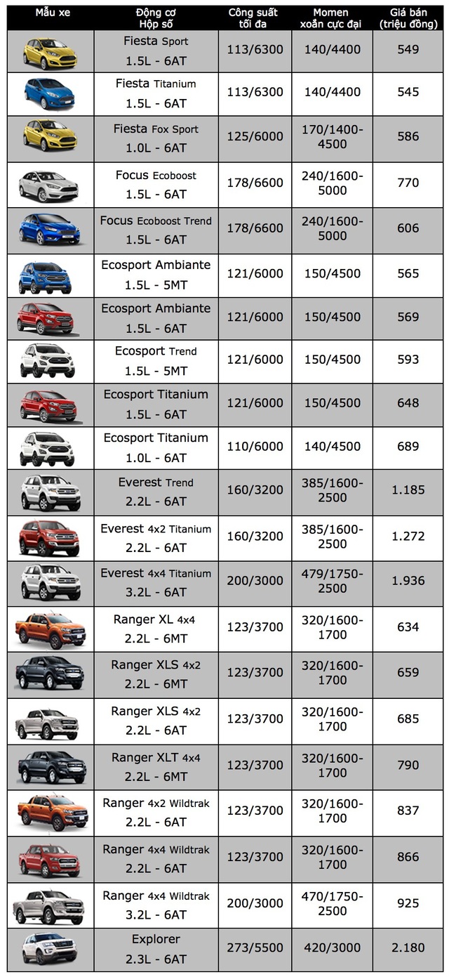 Ford giảm giá xe du lịch lắp ráp trong nước - 2 Ford giảm giá xe du lịch lắp ráp trong nước - 2