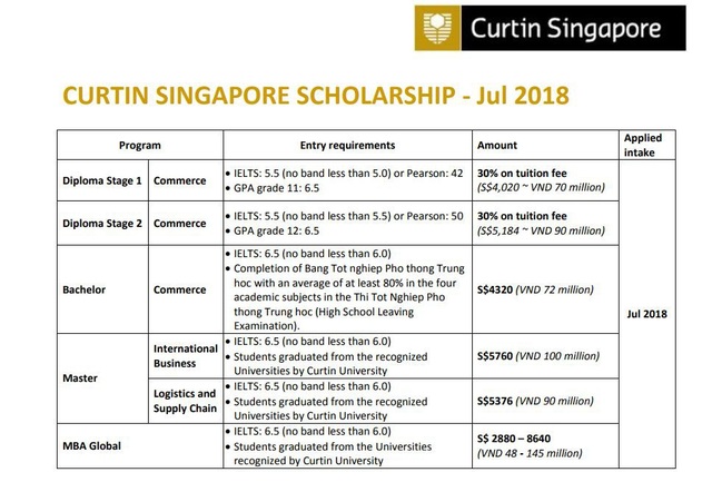Du học Singapore: Học bổng trăm triệu & Chuyển tiếp 100% sang ĐH TOP tại Úc - 4 Du học Singapore: Học bổng trăm triệu & Chuyển tiếp 100% sang ĐH TOP tại Úc - 4