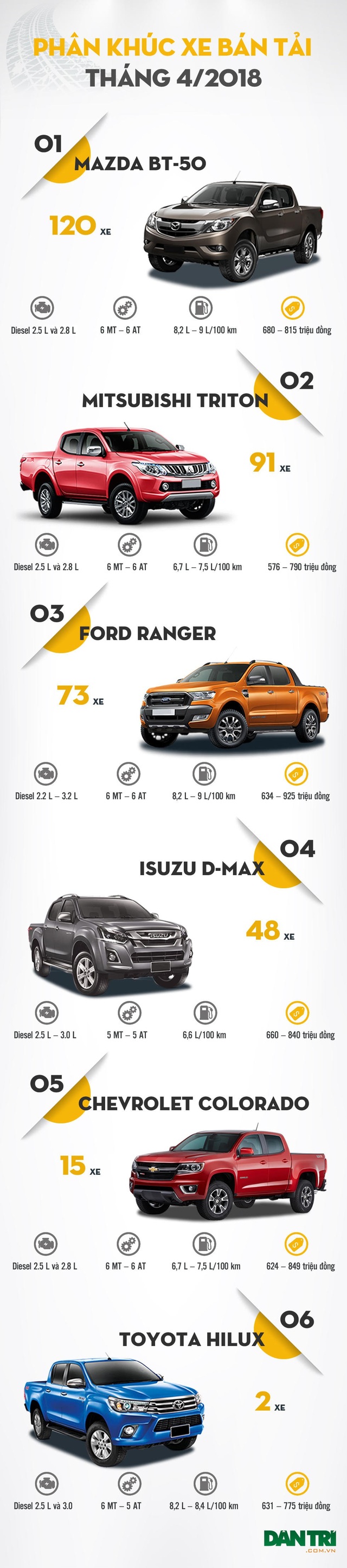 Phân khúc bán tải tháng 4/2018: Thấm "đòn” thủ tục - 1
(*) Do nhà phân phối chính thức Nissan tại Việt Nam không tiết lộ thông tin về Navara, nên hiện mẫu xe này không có tên trong bảng tổng kết trên. Đến thời điểm này, Nissan cũng chưa hoàn thiện thủ tục thông quan cho các mẫu Navara vào Việt Nam.