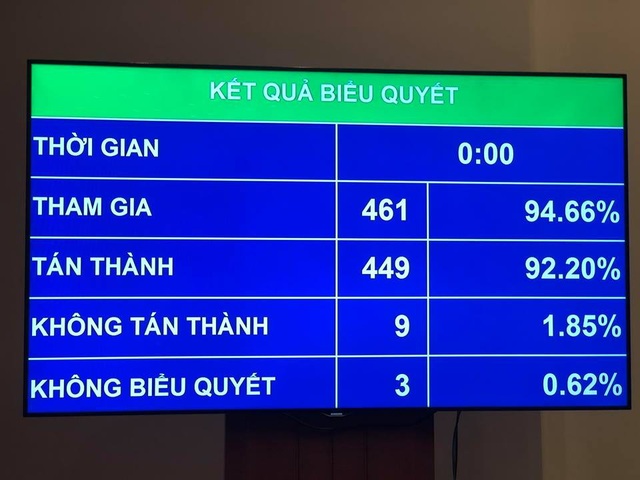 Quốc hội chọn giám sát tối cao việc quản lý “đất vàng” tại đô thị - 1 Kết quả biểu quyết nghị quyết về hoạt động giám sát của Quốc hội trong năm 2019