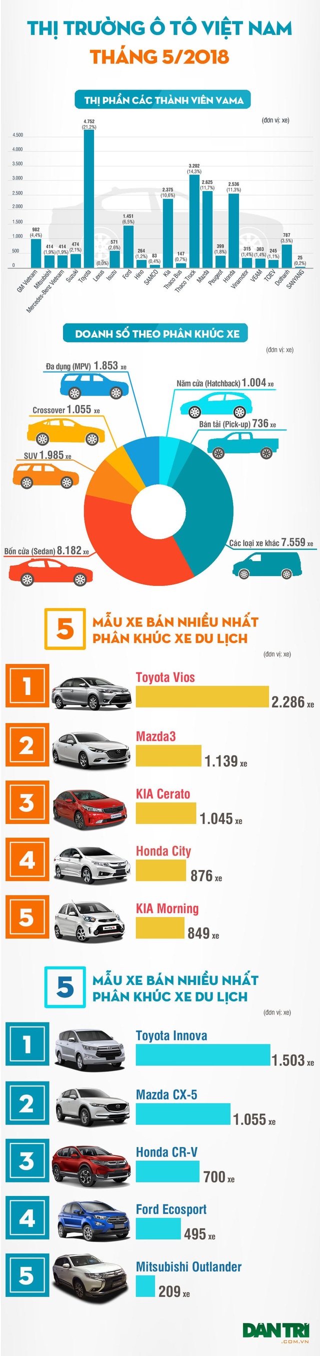 Được nhiều ưu đãi, bao giờ xe lắp ráp trong nước hạ giá? - 2 Được nhiều ưu đãi, bao giờ xe lắp ráp trong nước hạ giá? - 2