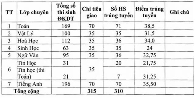 Phú Yên công bố điểm chuẩn lớp 10 - 1 Phú Yên công bố điểm chuẩn lớp 10 - 1