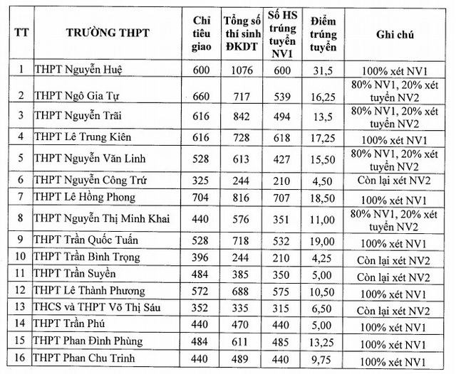 Phú Yên công bố điểm chuẩn lớp 10 - 3 Phú Yên công bố điểm chuẩn lớp 10 - 3