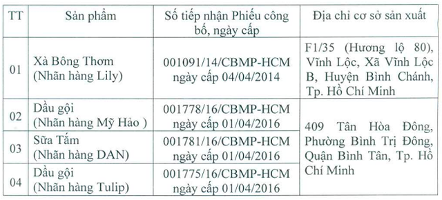 Thu hồi 4 hóa mỹ phẩm do không đáp ứng quy định ghi nhãn - 1 Thu hồi 4 hóa mỹ phẩm do không đáp ứng quy định ghi nhãn - 1