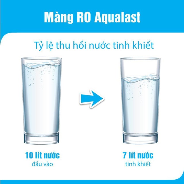 Sá»­ dá»¥ng mÃ ng lá»c Aqualast tÄng 133% lÆ°á»£ng nÆ°á»c tinh khiáº¿t thu ÄÆ°á»£c