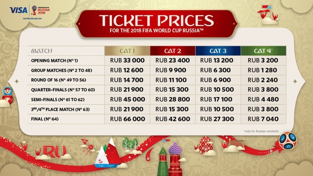 250 triệu đồng/cặp vé VIP chung kết, phe vé người Việt tại Nga kiếm “đủ” mùa World Cup - 2 Bảng giá vé niêm yết của Fifa