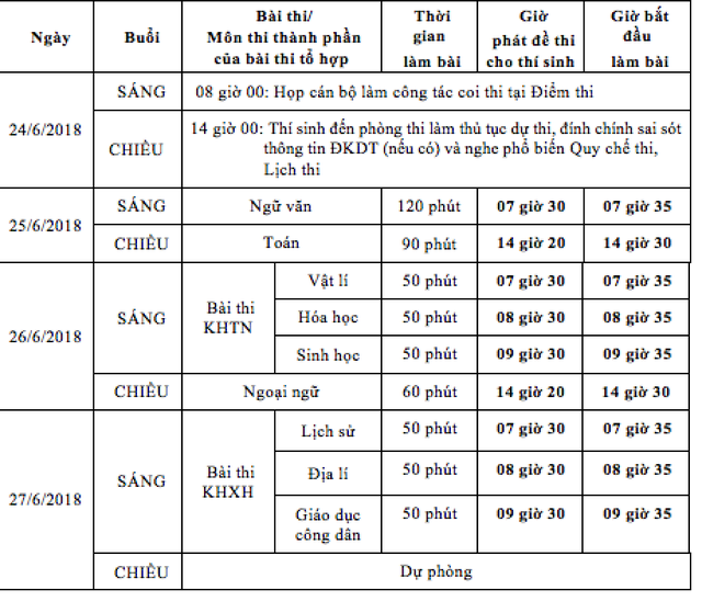 Thí sinh không được xét tốt nghiệp nếu không dự đủ số bài thi tổ hợp - 2
Bài thi/môn thi thành phần của bài thi tổ hợp
