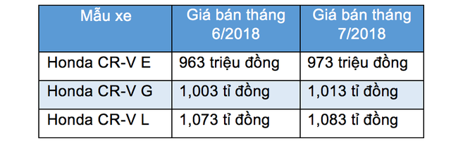 Mặc thị trường "mơ" xe giá rẻ, Honda Việt Nam đột ngột tăng giá CR-V - 2 Mặc thị trường "mơ" xe giá rẻ, Honda Việt Nam đột ngột tăng giá CR-V - 2