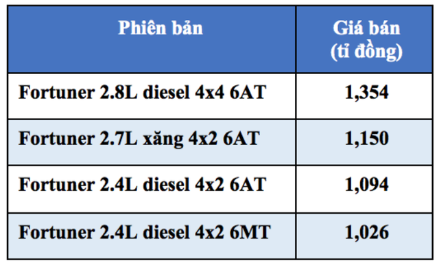 Toyota Fortuner sẽ trở lại vào tháng 8, giá từ 1,026 tỉ đồng - 3 Toyota Fortuner sẽ trở lại vào tháng 8, giá từ 1,026 tỉ đồng - 3