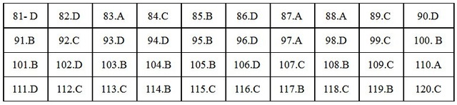 Gợi ý đáp án môn Giáo dục công dân THPT quốc gia 2018 - 1 Gợi ý đáp án môn Giáo dục công dân THPT quốc gia 2018 - 1