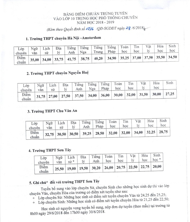 Đã có điểm chuẩn vào lớp 10 THPT chuyên 2018 tại Hà Nội: Cao nhất 41,75 điểm - 1 Đã có điểm chuẩn vào lớp 10 THPT chuyên 2018 tại Hà Nội: Cao nhất 41,75 điểm - 1