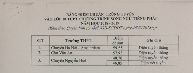 Hà Nội công bố điểm chuẩn lớp 10 hệ công lập - 4 Hà Nội công bố điểm chuẩn lớp 10 hệ công lập - 4