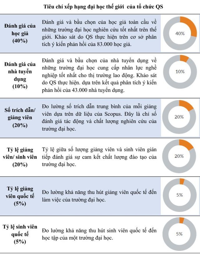 Lần đầu tiên Việt Nam có đại học xuất sắc lọt top 1000 thế giới - 2
Tiêu chí xếp hạng của QS