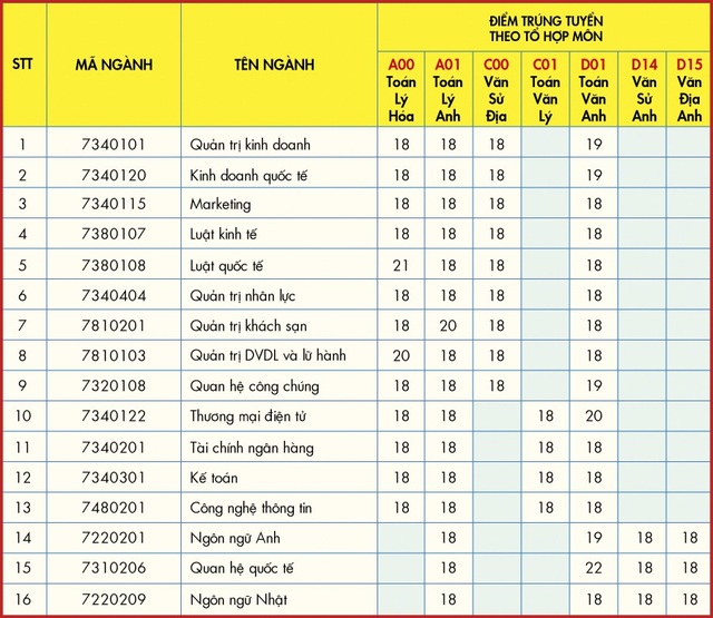 Nhiều trường Đại học công bố điểm chuẩn - 4 Nhiều trường Đại học công bố điểm chuẩn - 4