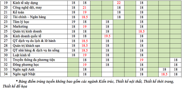 Nhiều trường Đại học công bố điểm chuẩn - 3 Nhiều trường Đại học công bố điểm chuẩn - 3