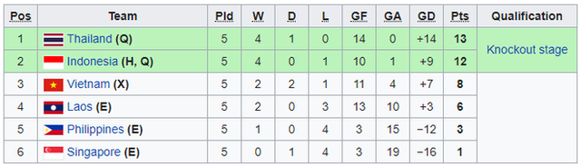U19 Việt Nam và lời chia tay buồn với giải khu vực - 3
Thành tích chung cuộc bảng A giải U19 Đông Nam Á