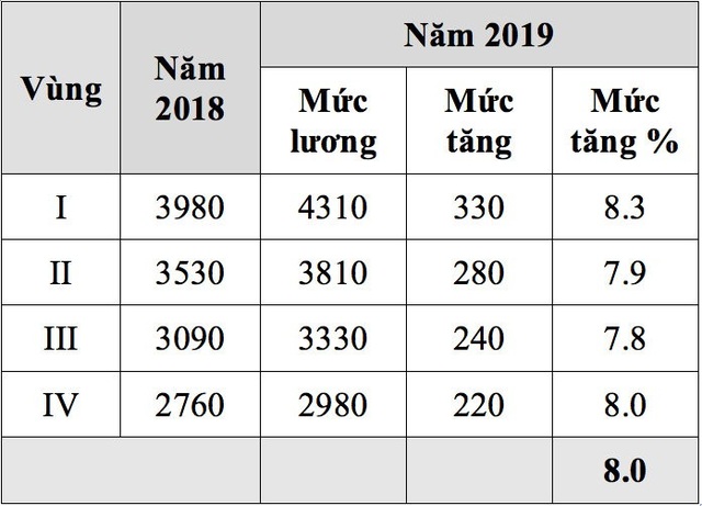 "Chỉ 17 % người lao động hài lòng với tiền lương" - 1
Đề xuất tăng lương tối thiểu vùng 2019 của Tổng LĐLĐ VN.