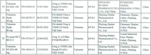 Thu hồi 23 thuốc sản xuất từ nguyên liệu của Trung Quốc - 3 Thu hồi 23 thuốc sản xuất từ nguyên liệu của Trung Quốc - 3