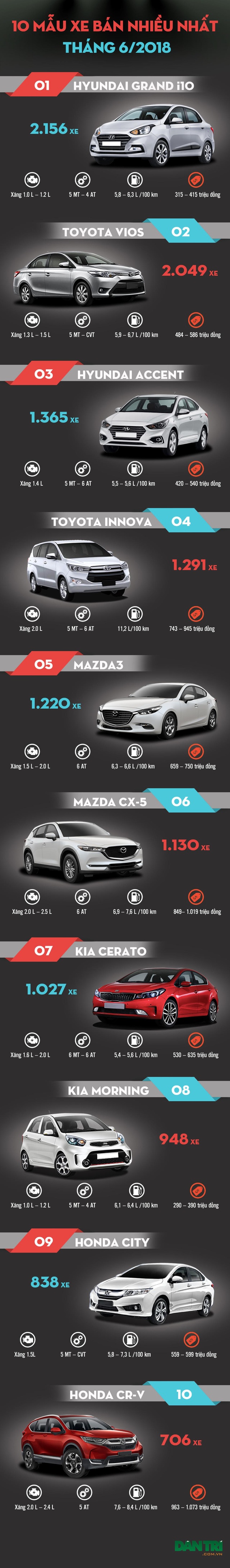 Hyundai Grand i10 vượt Toyota Vios trở thành xe đắt khách nhất Việt Nam - 2 Hyundai Grand i10 vượt Toyota Vios trở thành xe đắt khách nhất Việt Nam - 2