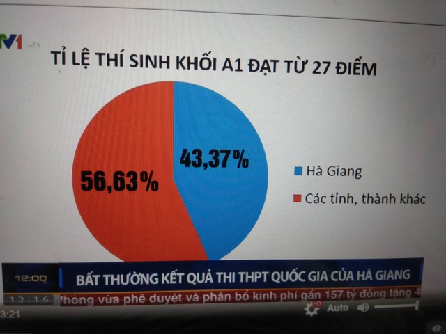 Hà Giang: 330 bài thi được nâng ít nhất từ 1,0 đến 8,75 điểm - 3 Điểm cao bất thường của Hà Giang so với cả nước (Ảnh: vtv.vn).