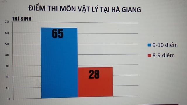 Hà Giang: Thêm nghi vấn 46 thí sinh có điểm số chênh lệch bất thường - 1 Số thí sinh đạt 9 đến 10 điểm của Hà Giang gấp đôi số thí sinh đạt 8 đến 9 điểm. (Ảnh: vtv.vn).