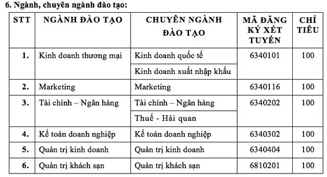 Trường ĐH Tài chính - Marketing công bố điểm sàn xét tuyển và điểm trúng tuyển xét học bạ - 3 Trường ĐH Tài chính - Marketing công bố điểm sàn xét tuyển và điểm trúng tuyển xét học bạ - 3