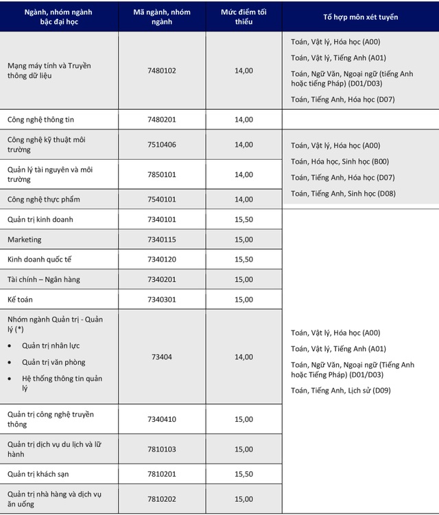 Trường ĐH Kinh tế TPHCM, ĐH Hoa Sen công bố điểm sàn xét tuyển - 5 Trường ĐH Kinh tế TPHCM, ĐH Hoa Sen công bố điểm sàn xét tuyển - 5