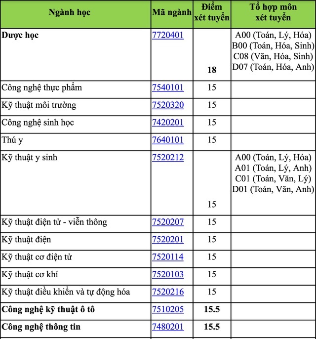 Điểm sàn trường ĐH Nguyễn Tất Thành từ 15-22,5 điểm, ĐH Công nghệ TPHCM từ 15-18 điểm - 3 Điểm sàn trường ĐH Nguyễn Tất Thành từ 15-22,5 điểm, ĐH Công nghệ TPHCM từ 15-18 điểm - 3