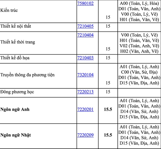 Điểm sàn trường ĐH Nguyễn Tất Thành từ 15-22,5 điểm, ĐH Công nghệ TPHCM từ 15-18 điểm - 5 Điểm sàn trường ĐH Nguyễn Tất Thành từ 15-22,5 điểm, ĐH Công nghệ TPHCM từ 15-18 điểm - 5