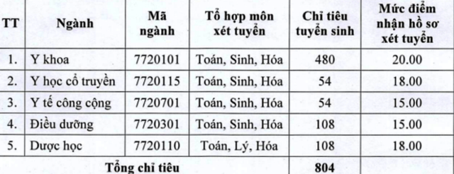 Trường Đại học Y dược Thái Bình công bố điểm sàn xét tuyển năm 2018 - 1 Điểm sàn xét tuyển vào Đại học Y Dược Thái Bình năm 2018 dao động từ 15-20 điểm tùy từng ngành.