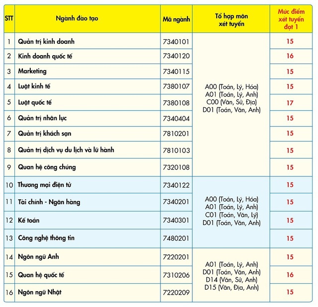 Trường ĐH Kinh tế Tài chính TPHCM, ĐH Công nghiệp TPHCM công bố điểm sàn xét tuyển - 2 Trường ĐH Kinh tế Tài chính TPHCM, ĐH Công nghiệp TPHCM công bố điểm sàn xét tuyển - 2