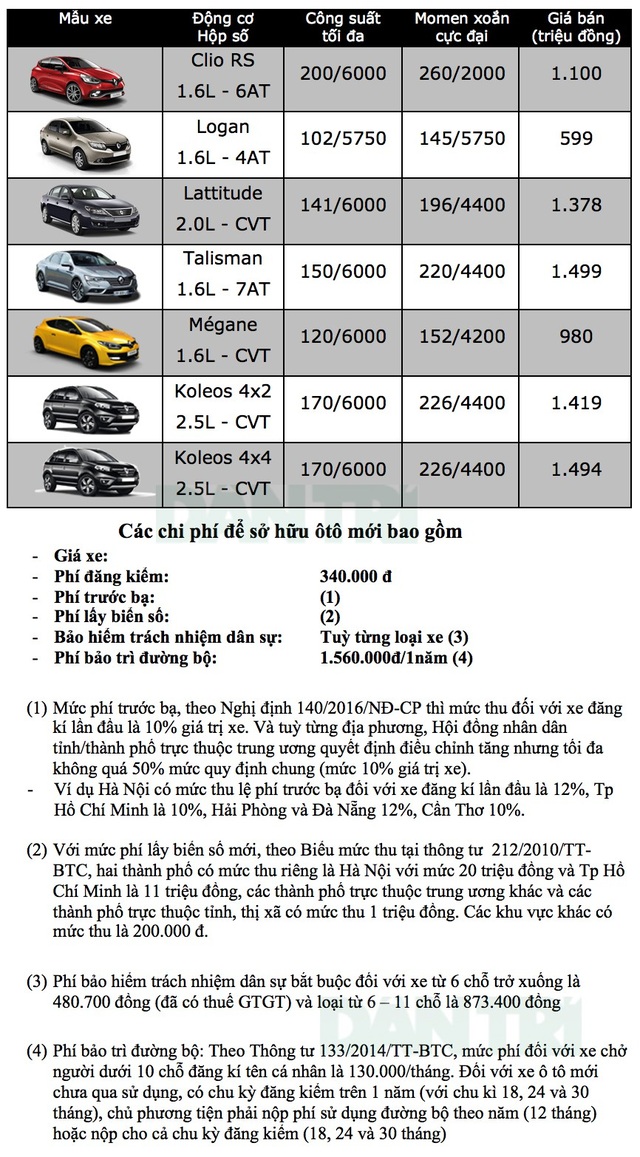 Bảng giá xe Renault tại Việt Nam cập nhật tháng 9/2018 - 1 Bảng giá xe Renault tại Việt Nam cập nhật tháng 9/2018 - 1