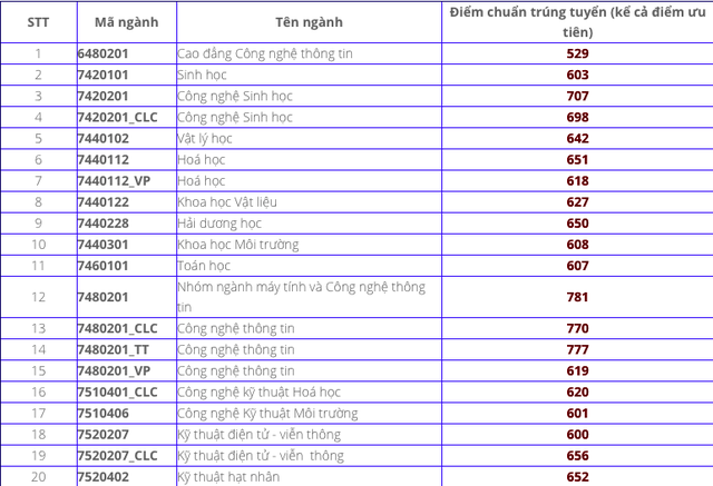 Nhiều trường thành viên ĐHQG TPHCM công bố điểm trúng tuyển từ kết quả thi đánh giá năng lực - 4 Nhiều trường thành viên ĐHQG TPHCM công bố điểm trúng tuyển từ kết quả thi đánh giá năng lực - 4