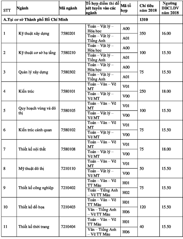 Trường ĐH Sư phạm TPHCM điểm sàn từ 16-20, ĐH Kiến trúc TPHCM xét tuyển từ 15-18 điểm - 3 Trường ĐH Sư phạm TPHCM điểm sàn từ 16-20, ĐH Kiến trúc TPHCM xét tuyển từ 15-18 điểm - 3