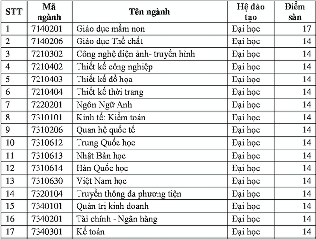 Nhiều trường đại học liên tục điều chỉnh tăng điểm sàn xét tuyển - 4 Nhiều trường đại học liên tục điều chỉnh tăng điểm sàn xét tuyển - 4