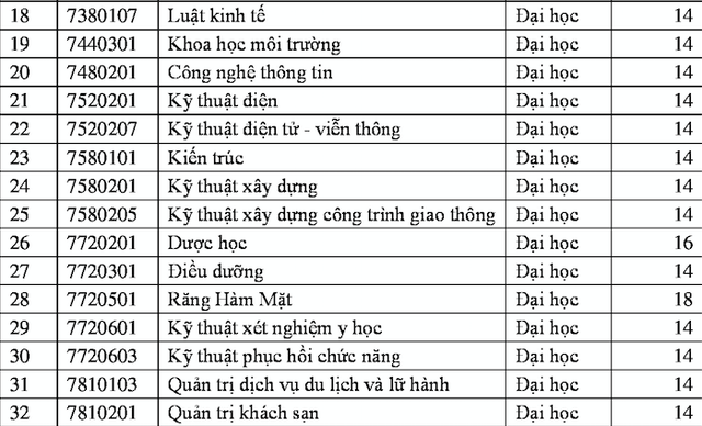 Nhiều trường đại học liên tục điều chỉnh tăng điểm sàn xét tuyển - 5 Nhiều trường đại học liên tục điều chỉnh tăng điểm sàn xét tuyển - 5
