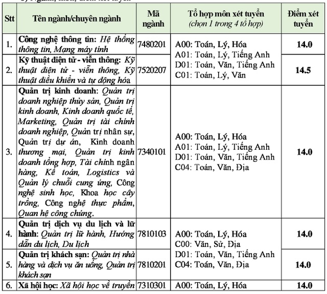 Nhiều trường đại học liên tục điều chỉnh tăng điểm sàn xét tuyển - 6 Nhiều trường đại học liên tục điều chỉnh tăng điểm sàn xét tuyển - 6