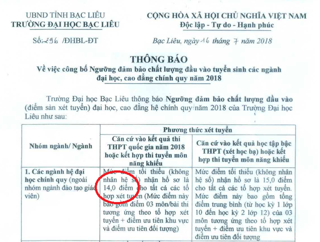 Trường Đại học Bạc Liêu điều chỉnh tăng điểm sàn lên 2 điểm - 2 Thông báo mức điểm sàn mới là 14,0 điểm, cũng được ký ngày 16/7.