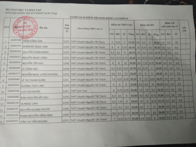 Nghi vấn điểm cao bất thường tại Kon Tum: Đại diện Sở khẳng định "kết quả thực" - 4 Danh sách top 15 học sinh cao nhất khối B của tỉnh Kon Tum